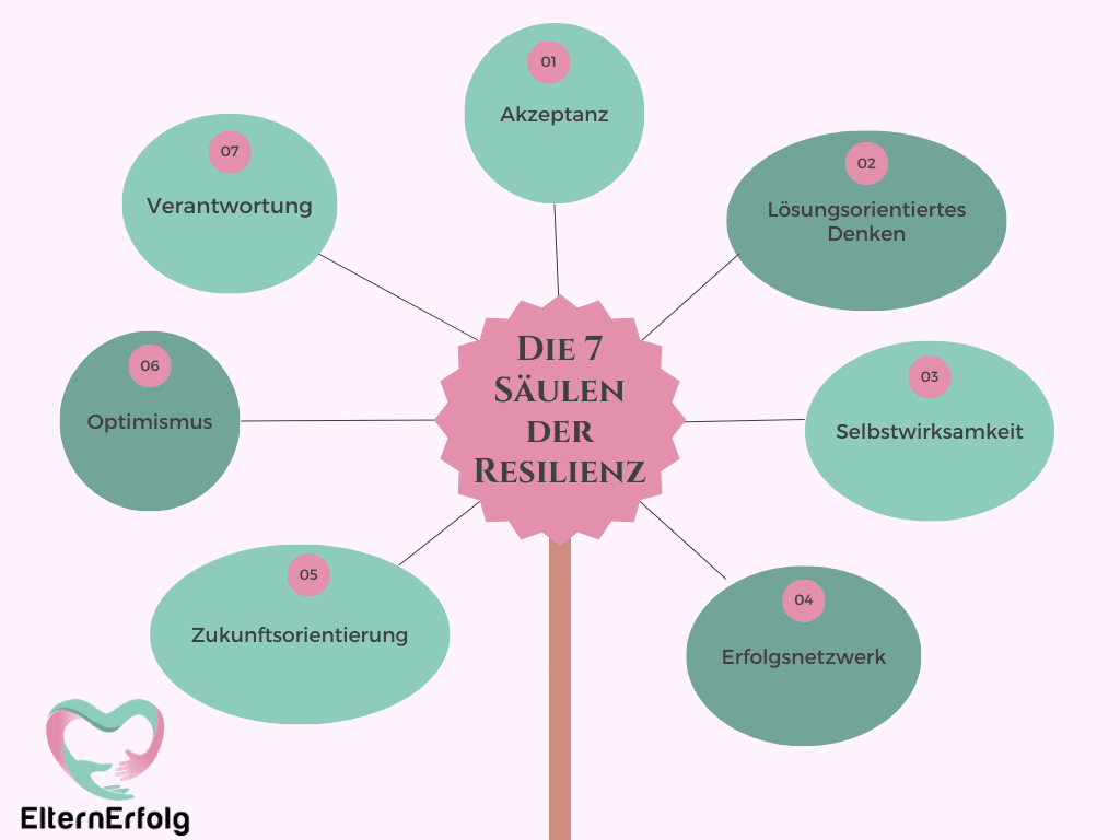 Resilienz