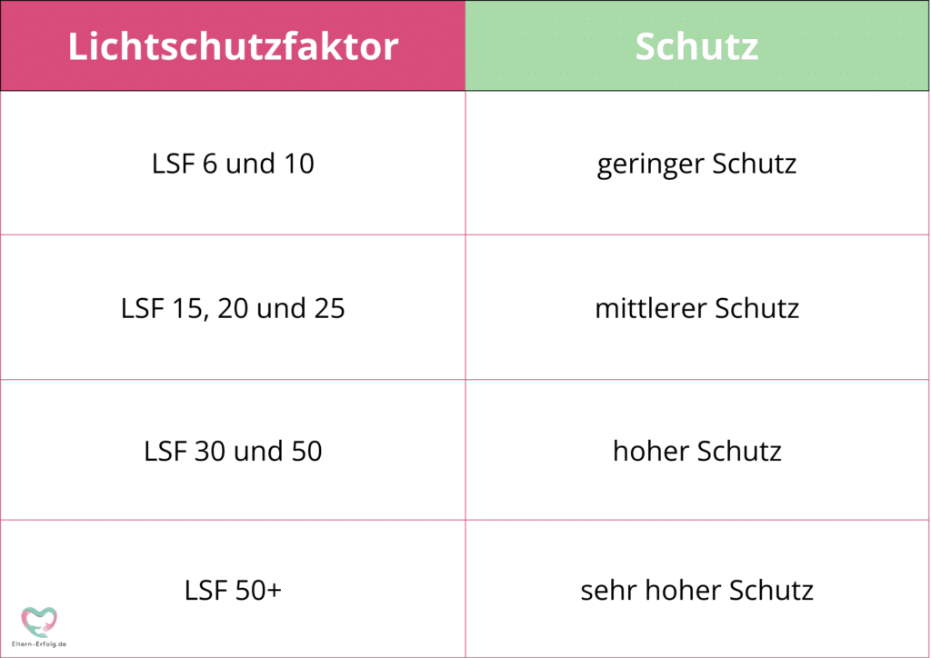 Lichtschutzfaktor LSF
